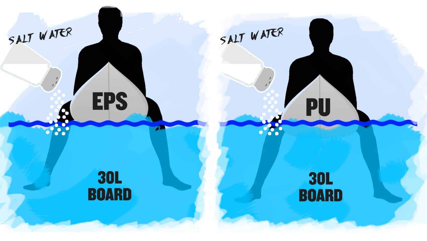 Pu vs eps deals surfboard